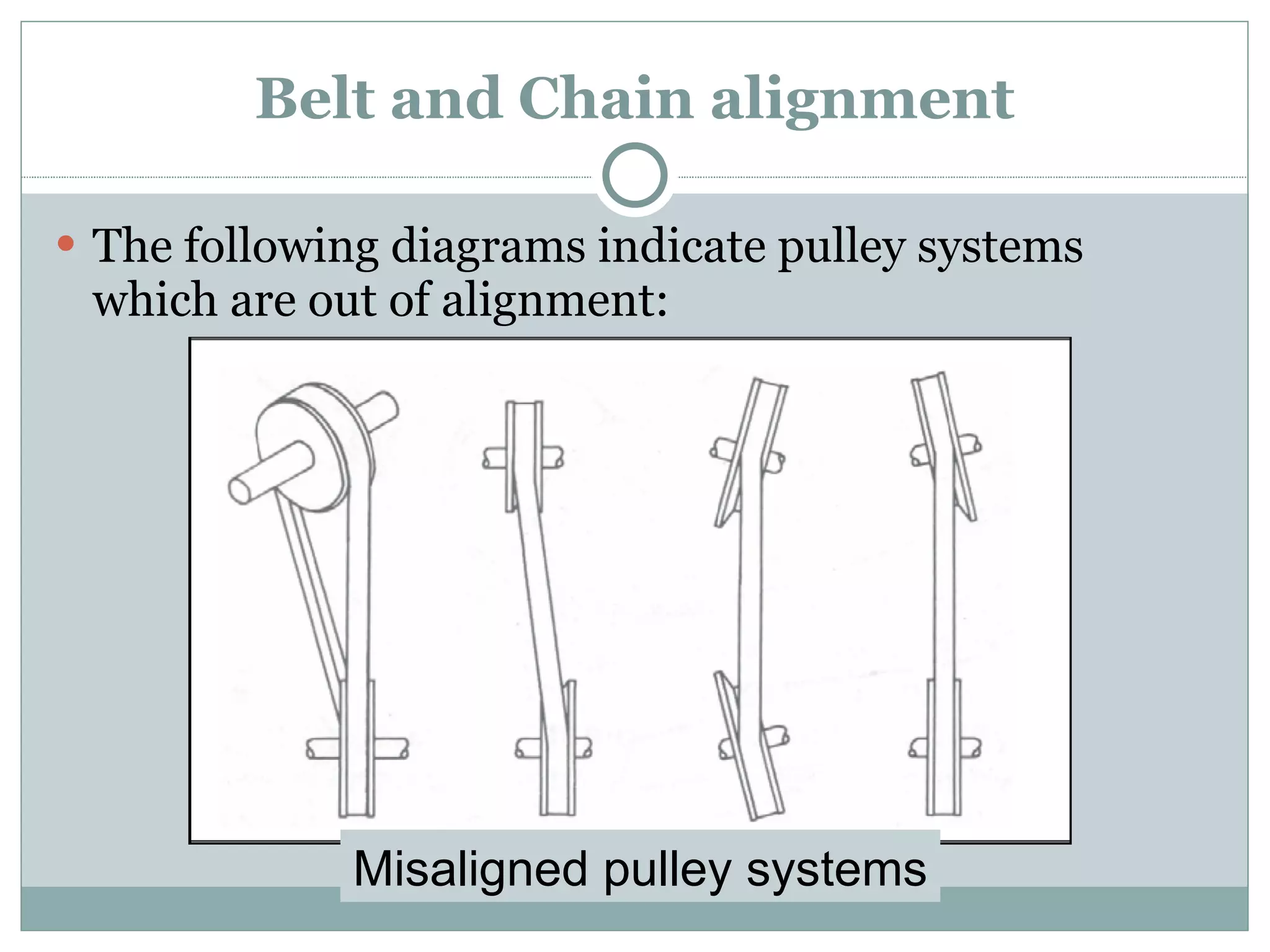 Belt and Chain alignment The following diagrams indicate pulley systems which are out of alignment: Misaligned pulley systems 