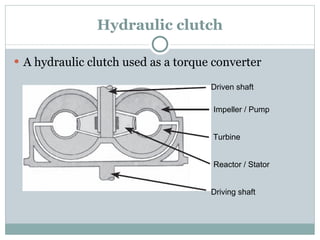 Hydraulic clutch A hydraulic clutch used as a torque converter Driven shaft Impeller / Pump Turbine Reactor / Stator Driving shaft 