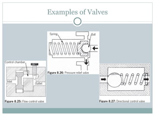 Examples of Valves 