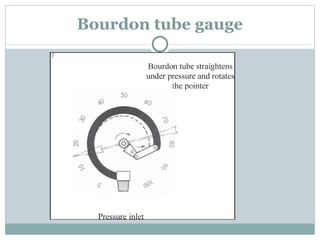 Bourdon tube gauge 