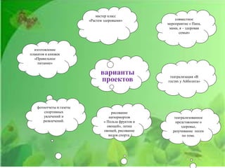 изготовление
плакатов и книжек
«Правильное
питание»
фотоотчеты и газеты
спортивных
увлечений и
развлечений.
варианты
проектов
мастер класс
«Растем здоровыми» совместное
мероприятие « Папа,
мама, я – здоровая
семья»
рисование
натюрмортов
« Польза фруктов и
овощей», лепка
овощей, рисование
видов спорта.
театрализация «В
гостях у Айболита»
театрализованное
представление о
здоровье,
разучивание песен
по теме.
 
