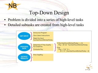 Top-Down Design Problem is divided into a series of high-level tasks Detailed subtasks are created from high-level tasks NB 