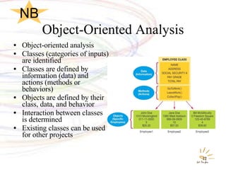 Object-Oriented Analysis Object-oriented analysis Classes (categories of inputs) are identified Classes are defined by information (data) and actions (methods or behaviors) Objects are defined by their class, data, and behavior  Interaction between classes is determined Existing classes can be used for other projects NB 