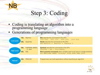 Step 3: Coding  Coding is translating an algorithm into a programming language Generations of programming languages NB 