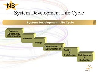 System Development Life Cycle Problem/  Opportunity Identification Analysis  Design Development  & Documentation Testing  &  Installation Maintenance &  Evaluation System Development Life Cycle NB 
