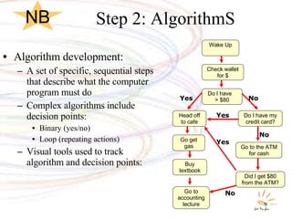 Step 2: AlgorithmS Algorithm development: A set of specific, sequential steps that describe what the computer program must do Complex algorithms include decision points: Binary (yes/no) Loop (repeating actions) Visual tools used to track algorithm and decision points: Head off to cafe Buy textbook Go to accounting lecture Yes  No  No  No  Yes  Yes  Wake Up Check wallet for $ Do I have  > $80 Go get gas Did I get $80 from the ATM? Do I have my credit card? Go to the ATM for cash NB 