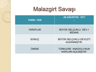 Malazgirt Savaşı
                -26 AĞUSTOS 1071
TARĠH- YER              -



TARAFLAR     BÜYÜK SELÇUKLU DEV.+
                    BİZANS

 SONUÇ       BÜYÜK SELÇUKLU DEVLETİ
                  KAZANMIŞTIR.

  ÖNEMİ      TÜRKLERE ANADOLU’NUN
               KAPILARI AÇILMIŞTIR.
 
