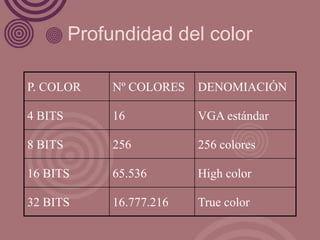 Profundidad del color

P. COLOR      Nº COLORES   DENOMIACIÓN

4 BITS        16           VGA estándar

8 BITS        256          256 colores

16 BITS       65.536       High color

32 BITS       16.777.216   True color
 
