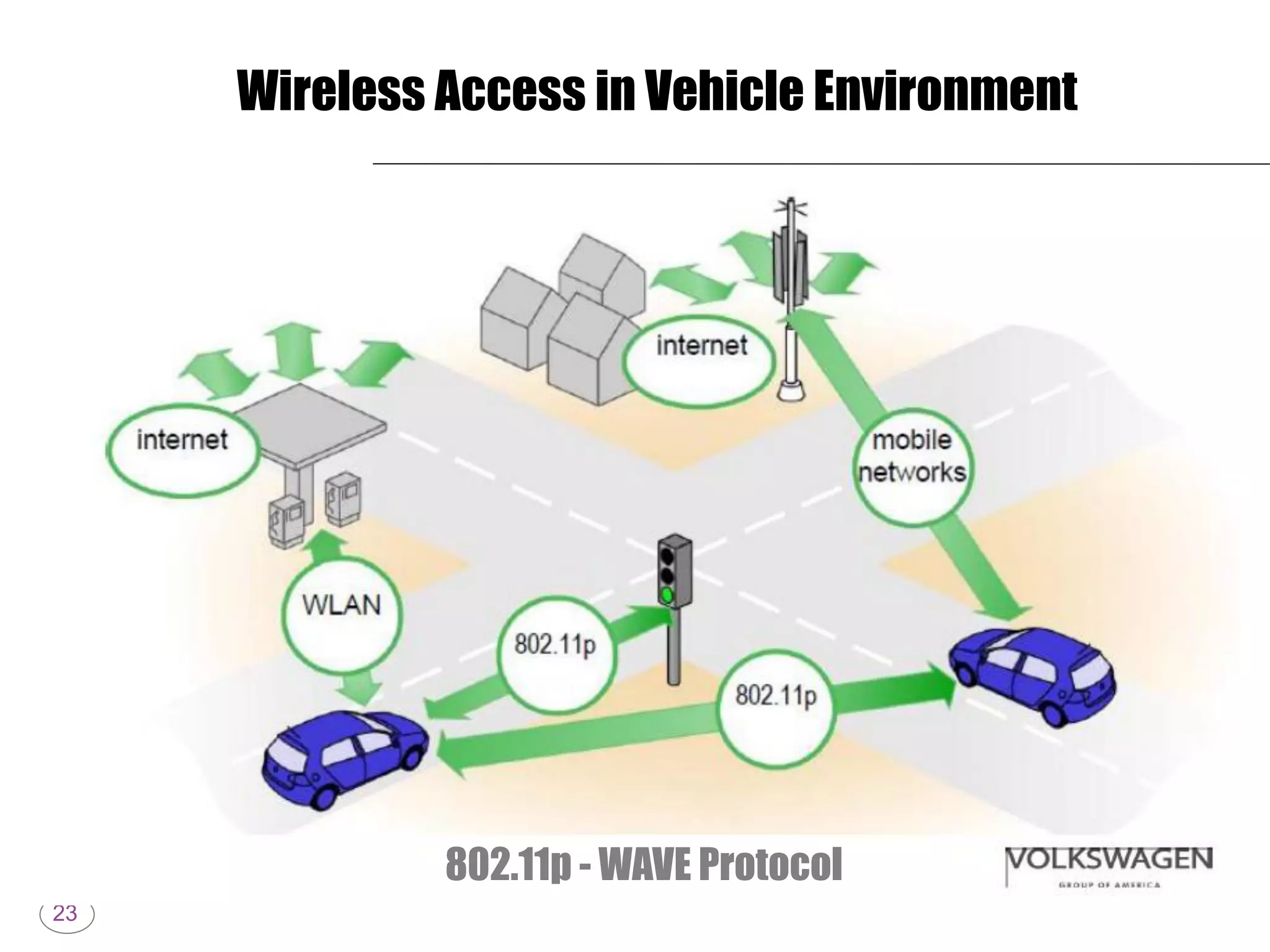 23
Wireless Access in Vehicle Environment
802.11p - WAVE Protocol
 