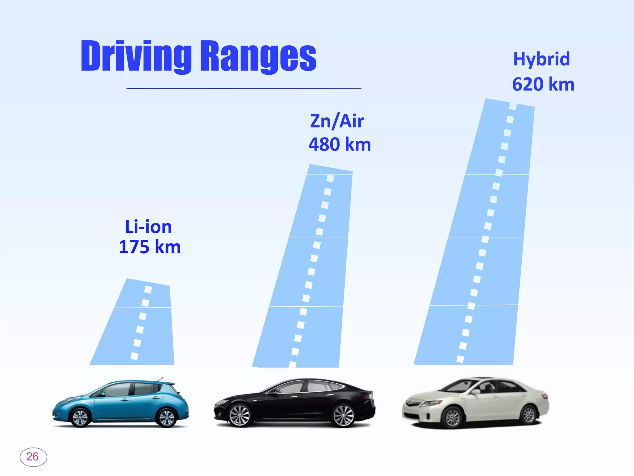26
175 km
480 km
620 km
Driving Ranges
Li-ion
Zn/Air
Hybrid
 