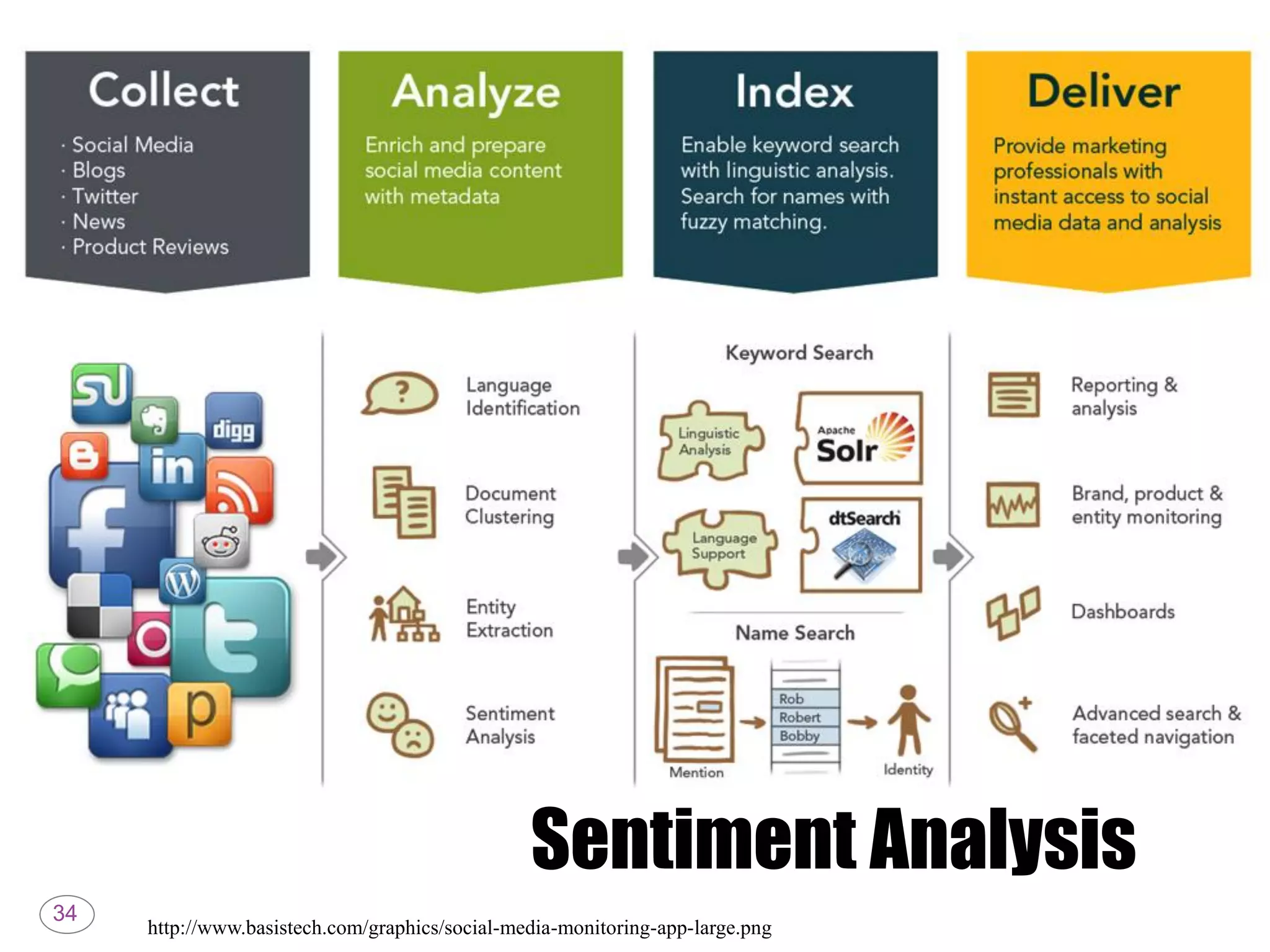 34
Sentiment Analysis
http://www.basistech.com/graphics/social-media-monitoring-app-large.png
 