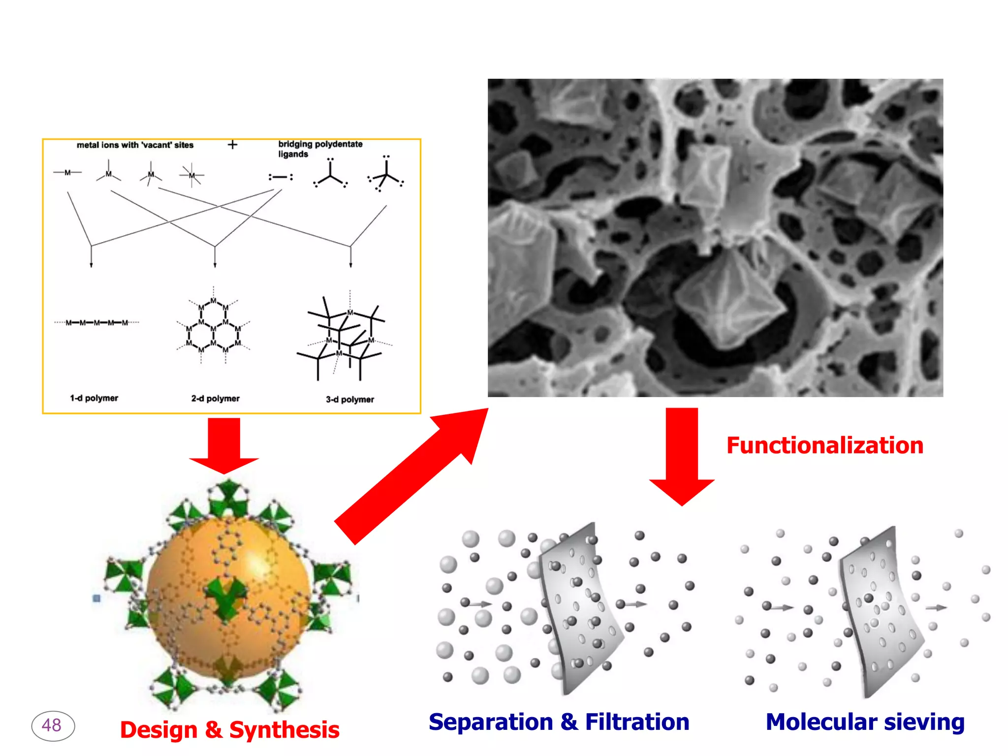 48 Design & Synthesis
Functionalization
Separation & Filtration Molecular sieving
 