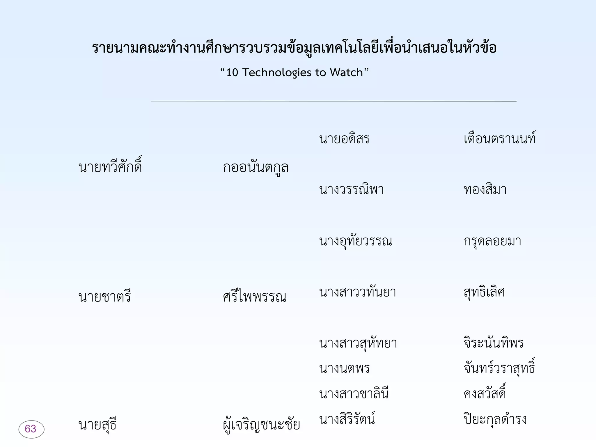 63
รำยนำมคณะทำงำนศึกษำรวบรวมข้อมูลเทคโนโลยีเพื่อนำเสนอในหัวข้อ
“10 Technologies to Watch”
นายทวีศักดิ์ กออนันตกูล
นายชาตรี ศรีไพพรรณ
นายสุธี ผู้เจริญชนะชัย
นายอดิสร เตือนตรานนท์
นางวรรณิพา ทองสิมา
นางอุทัยวรรณ กรุดลอยมา
นางสาววทันยา สุทธิเลิศ
นางสาวสุหัทยา จิระนันทิพร
นางนตพร จันทร์วราสุทธิ์
นางสาวชาลินี คงสวัสดิ์
นางสิริรัตน์ ปิยะกุลดารง
 