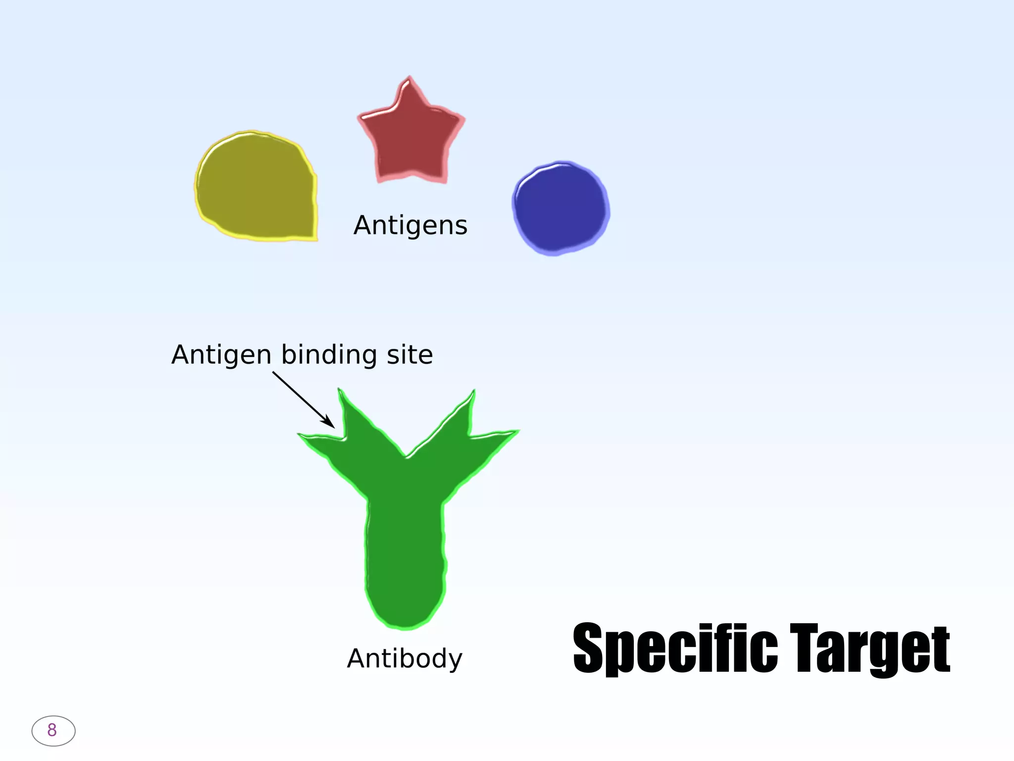 8
Specific Target
 
