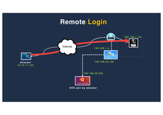 Remote Login
Attacker
10.10.11.100
192.168.30.100
192.168.1.101
192.168.30.254
DVS own by attacker
192.168.1.x
 