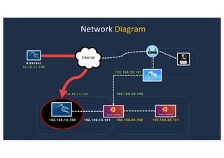 Network Diagram
Attacker
10.10.11.100
192.168.10.100 192.168.10.101
10.10.11.101
192.168.20.100 192.168.20.101
192.168.30.100
192.168.30.101
 