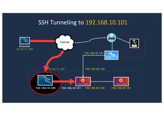 SSH Tunneling to 192.168.10.101
Attacker
10.10.11.100
192.168.10.100 192.168.10.101
10.10.11.101
192.168.20.100 192.168.20.101
192.168.30.100
192.168.30.101
 