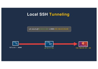 Local SSH Tunneling
192.168.20.101 : 8010.10.11.101
127.0.0.1 : 8080
ssh ubuntu@10.10.11.101 –L 8080:192.168.10.101:80
 