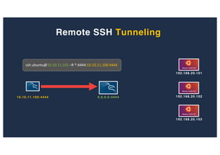 Remote SSH Tunneling
192.168.20.1020.0.0.0:444410.10.11.100:4444
ssh ubuntu@10.10.11.101 –R *:4444:10.10.11.100:4444
192.168.20.101
192.168.20.103
 