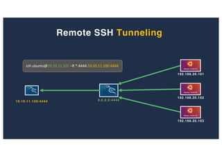 Remote SSH Tunneling
192.168.20.102
0.0.0.0:444410.10.11.100:4444
ssh ubuntu@10.10.11.101 –R *:4444:10.10.11.100:4444
192.168.20.101
192.168.20.103
 