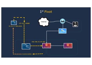 1st Pivot
192.168.10.101:80
10.10.11.100:4444
0.0.0.0:4444
127.0.0.1:8080
 