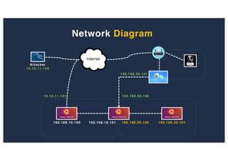 Network Diagram
Attacker
10.10.11.100
192.168.10.100 192.168.10.101
10.10.11.101
192.168.20.100 192.168.20.101
192.168.30.100
192.168.30.101
 