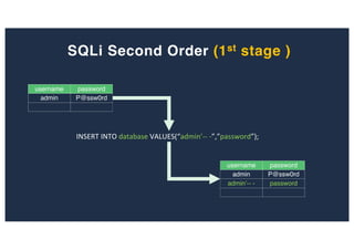 SQLi Second Order (1st stage )
username password
admin P@ssw0rd
INSERT INTO database VALUES(“admin’-- -”,”password”);
username password
admin P@ssw0rd
admin’-- - password
 