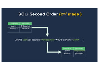 username password
admin P@ssw0rd
admin’-- - password
UPDATE users SET password=‘newpassword’ WHERE username=‘admin’-- -’;
username password
admin newpassword
admin’-- - password
SQLi Second Order (2nd stage )
 