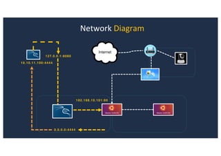 Network Diagram
192.168.10.101:80
10.10.11.100:4444
0.0.0.0:4444
127.0.0.1:8080
 