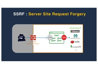 SSRF : Server Site Request Forgery
 