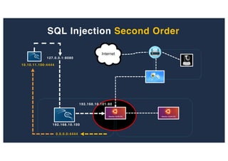 192.168.10.101:80
10.10.11.100:4444
0.0.0.0:4444
127.0.0.1:8080
SQL Injection Second Order
192.168.10.100
 
