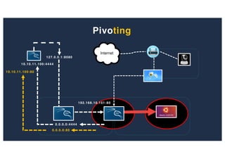 192.168.10.101:80
10.10.11.100:4444
0.0.0.0:4444
127.0.0.1:8080
Pivoting
10.10.11.100:80
0.0.0.0:80
 