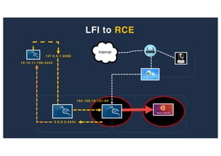 192.168.10.101:80
10.10.11.100:4444
0.0.0.0:4444
127.0.0.1:8080
LFI to RCE
 