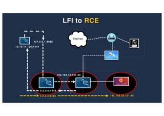 192.168.10.101:80
10.10.11.100:4444
0.0.0.0:4444
127.0.0.1:8080
0.0.0.0:2280 192.168.20.101:80
LFI to RCE
 