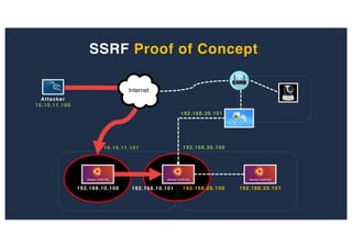 SSRF Proof of Concept
Attacker
10.10.11.100
192.168.10.100 192.168.10.101
10.10.11.101
192.168.20.100 192.168.20.101
192.168.30.100
192.168.30.101
 