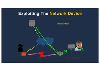 Exploiting The Network Device
Before attack
 