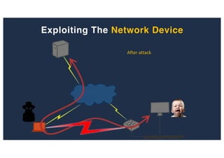Exploiting The Network Device
After attack
 