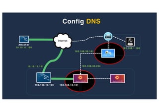 Config DNS
Attacker
10.10.11.100
192.168.10.100 192.168.10.101
10.10.11.101 192.168.30.254
192.168.30.101
192.168.1.100
 