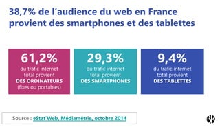 38,7% de l’audience du web en France
provient des smartphones et des tablettes
61,2%
du trafic internet
total provient
DES...