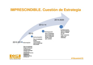 #10comint15
Información
Comunicación
Participación
Colaboración
IMPRESCINDIBLE. Cuestión de Estrategia
Que el empleado
tenga la info que
necesita para
trabajar/entender
ACCESIBILIDAD
CANALES RECONOCIDOS
INFORMACION
SEGMENTADAHERRAMIENTAS
CONSULTA, GESTION,
INFORMACION
2010-2011
Que el empleado
pueda
comunicarse,
opinar/hablar/ser
escuchado
Que el empleado
sea protagonista
Que el empleado
decida cómo,
qué, cuándo
2014-2020
2013-14
2012
Que el empleado
aporte y trabaje
en red
Crea / consuma
según sus
intereses
 