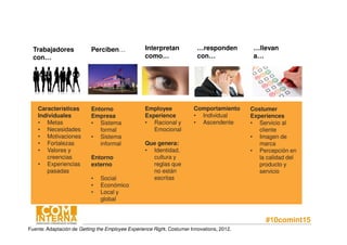 #10comint15
Trabajadores
con…
Perciben… Interpretan
como…
…responden
con…
…llevan
a…
Características
Individuales
• Metas
• Necesidades
• Motivaciones
• Fortalezas
• Valores y
creencias
• Experiencias
pasadas
Entorno
Empresa
• Sistema
formal
• Sistema
informal
Entorno
externo
• Social
• Económico
• Local y
global
Employee
Experience
• Racional y
Emocional
Que genera:
• Identidad,
cultura y
reglas que
no están
escritas
Comportamiento
• Individual
• Ascendente
Costumer
Experiences
• Servicio al
cliente
• Imagen de
marca
• Percepción en
la calidad del
producto y
servicio
Fuente: Adaptación de Getting the Employee Experience Right. Costumer Innovations, 2012.
 