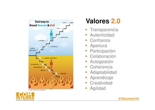#10comint15
Valores 2.0
Transparencia
Autenticidad
Confianza
Apertura
Participación
Colaboración
Autogestión
Coherencia
Adaptabilidad
Aprendizaje
Creatividad
Agilidad
 
