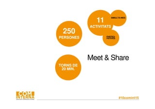 #10comint15
TORNS DE
20 MIN.
250
PERSONES
11
ACTIVITATS
SIMULTÀ-NIES
PARTICI-
PATIVES
Meet & Share
 