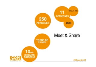 #10comint15
10MIN.
DISCURS
DIRECCIÓ
TORNS DE
20 MIN.
250
PERSONES
11
ACTIVITATS
SIMULTÀ-NIES
PARTICI-
PATIVES
Meet & Share
 