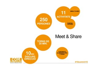 #10comint15
CONTINGUT
ELABORAT PER
L’EQUIP10MIN.
DISCURS
DIRECCIÓ
TORNS DE
20 MIN.
250
PERSONES
11
ACTIVITATS
SIMULTÀ-NIES
PARTICI-
PATIVES
Meet & Share
 