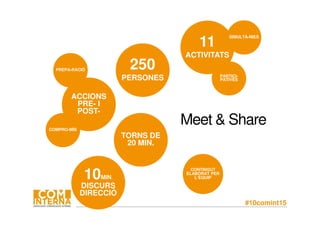 #10comint15
ACCIONS
PRE- I
POST-
PREPA-RACIÓ
COMPRO-MÍS
CONTINGUT
ELABORAT PER
L’EQUIP10MIN.
DISCURS
DIRECCIÓ
TORNS DE
20 MIN.
250
PERSONES
11
ACTIVITATS
SIMULTÀ-NIES
PARTICI-
PATIVES
Meet & Share
 