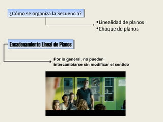 ¿Cómo se organiza la Secuencia?¿Cómo se organiza la Secuencia?
•Linealidad de planos
•Choque de planos
Encadenamiento Lineal de PlanosEncadenamiento Lineal de Planos
Por lo general, no pueden
intercambiarse sin modificar el sentido
 