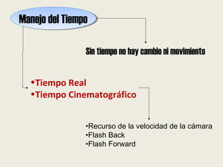 Manejo del TiempoManejo del Tiempo
Sin tiempo no hay cambio ni movimiento
•Tiempo Real
•Tiempo Cinematográfico
•Recurso de la velocidad de la cámara
•Flash Back
•Flash Forward
 