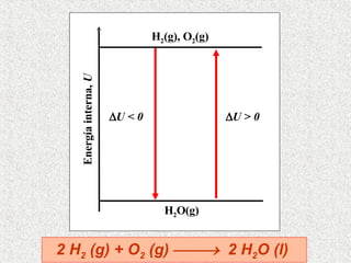 2 H 2  (g) + O 2  (g)     2 H 2 O (l)   U > 0 H 2 (g), O 2 (g) Energía interna,  U H 2 O(g)  U < 0 