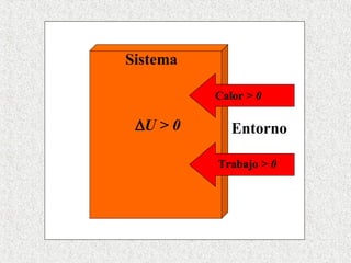 Sistema  U > 0 Trabajo  > 0 Calor  > 0 Entorno 